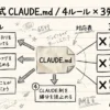 Claude Codeの暴走を止めるCLAUDE.md｜4ルールと3失敗の対応表（Karpathy式・65行）