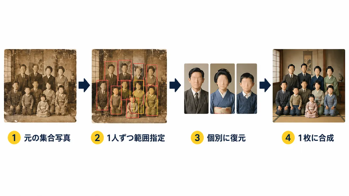 集合写真の分割復元ワークフロー4ステップ